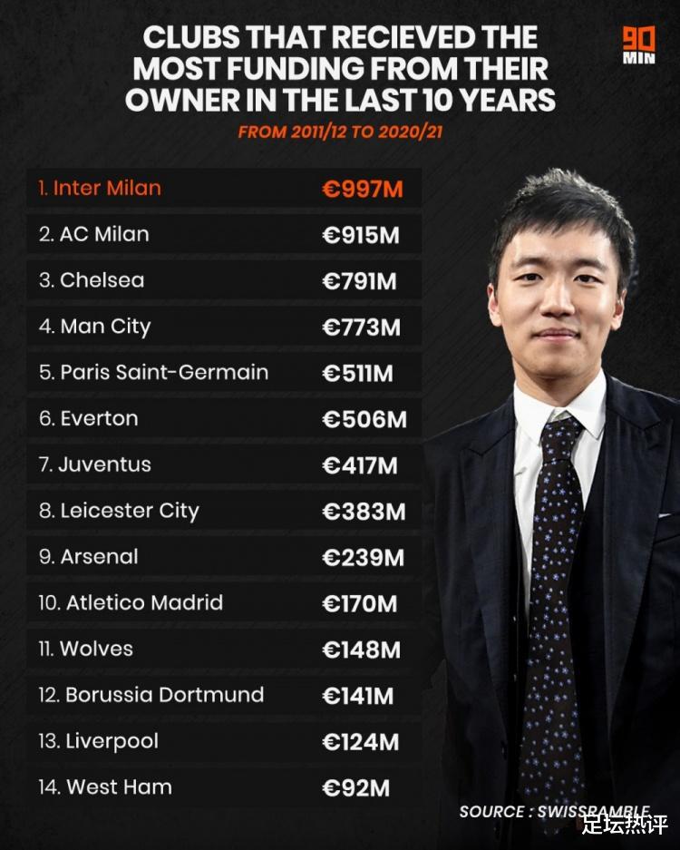 近10年俱乐部老板投入top10：国米老板9.97亿居首，AC米兰第二(1)