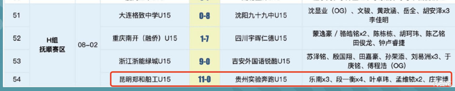 16-0，18-0，24-0，中国青少年足球联赛全国总决赛惨案不断(4)