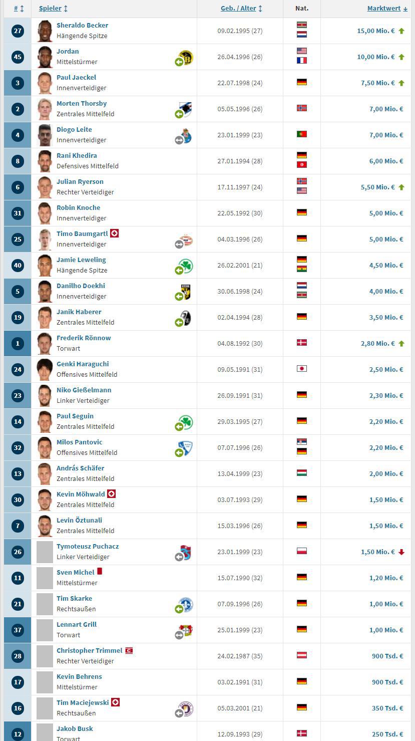 柏林联合：五大联赛身价最低领头羊，德国首都的新宠(15)