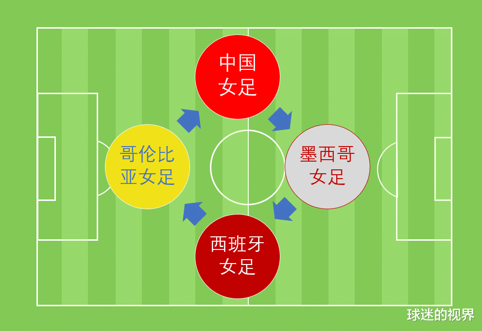 精彩了！中国女足所在小组，4队同积3分，击败西班牙可创造历史(5)