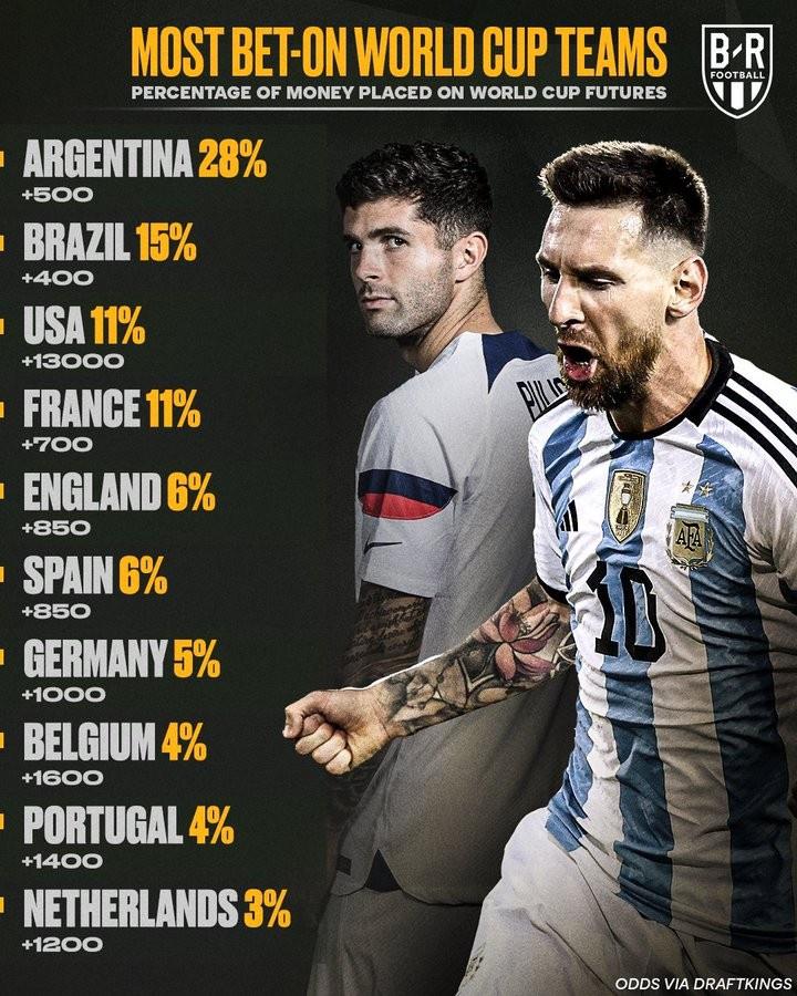 世界杯夺冠球队越热越倒霉？阿根廷成为资金投注额占比最多的球队(2)