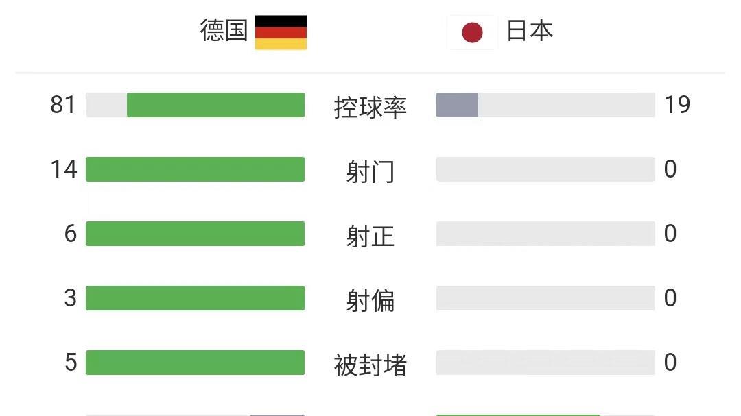 射门0-16，控球19%！日本踢德国摸不到球，学国足打法，秒变鱼腩(4)