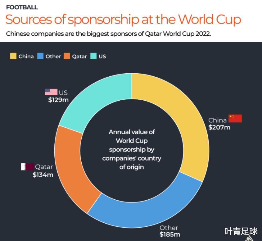 14.8亿人民币！卡塔尔世界杯，中国拿了一项世界第1(3)