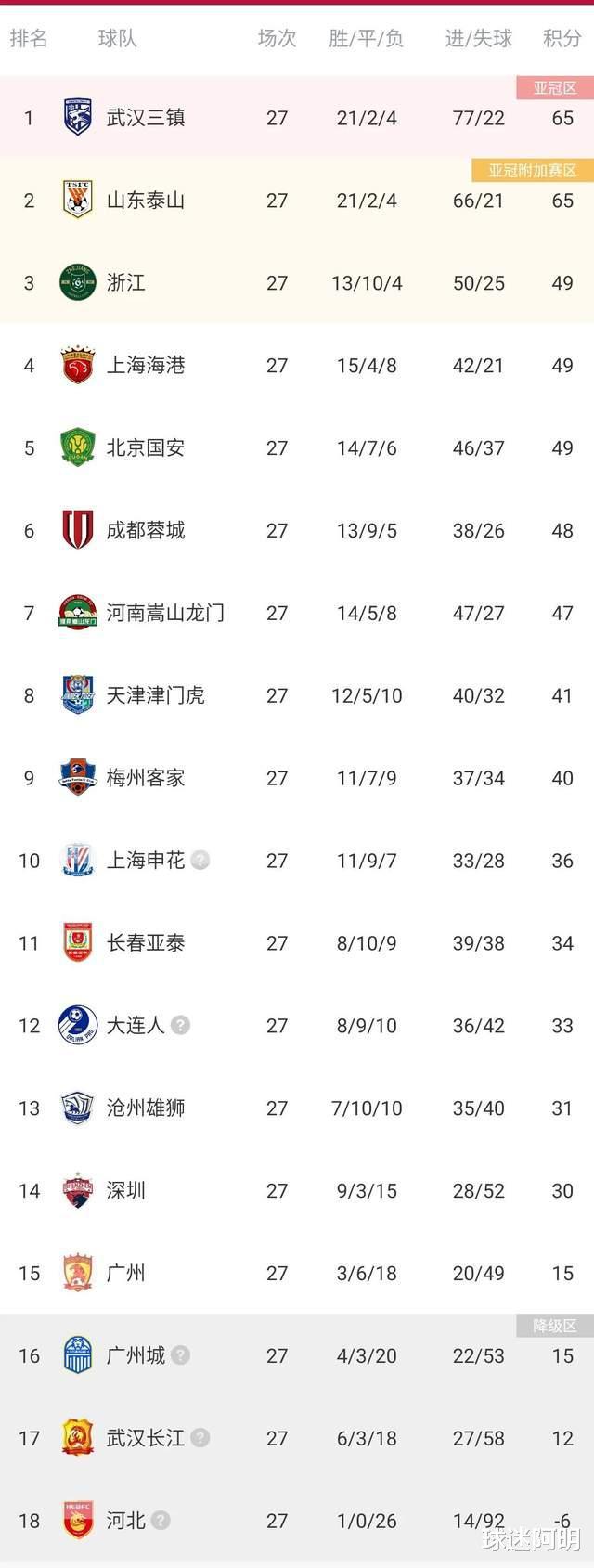 中超最新积分榜：三镇泰山并驾齐驱，海港2连败跌至第4，广州队跳出降级区(1)