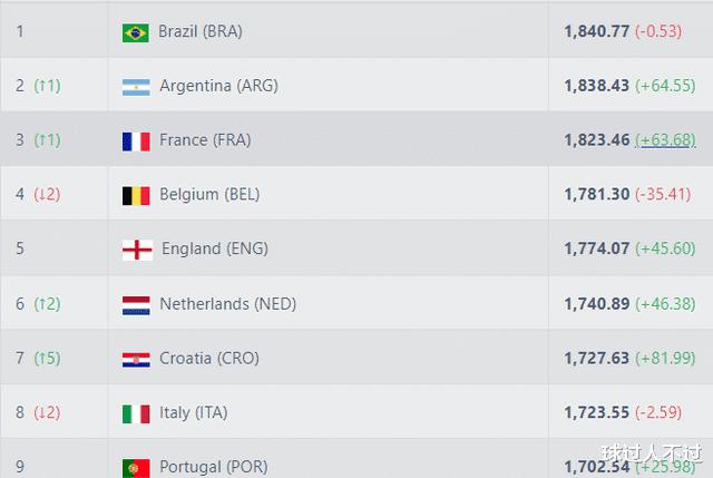 FIFA点评：阿根廷冠军上升至第二，国足倒退，跌至八十(2)
