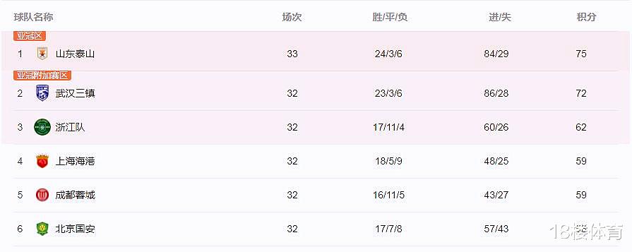 第33轮中超3队弃赛，泰山队自动获得3分，武汉三镇一战定输赢(3)