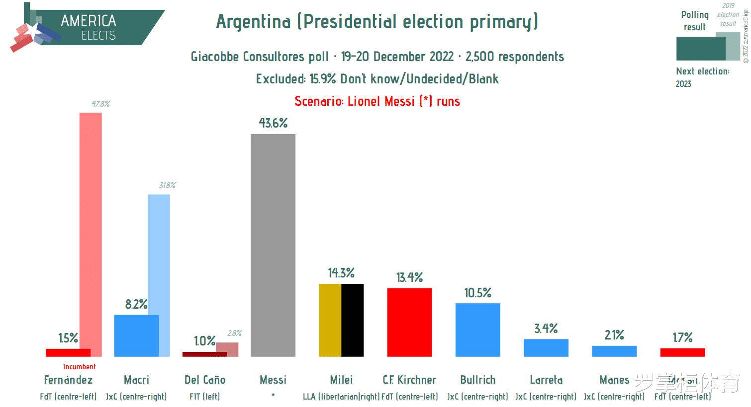 梅西担任阿根廷总统？44%受访者赞成，梅西会从政吗？球迷好奇！(2)