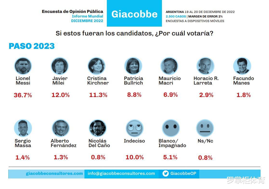梅西担任阿根廷总统？44%受访者赞成，梅西会从政吗？球迷好奇！(4)