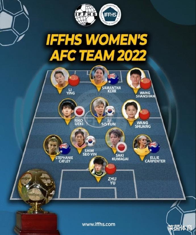 IFFHS评2022亚洲女足最佳阵容：中国4将入围，王霜领衔！(3)