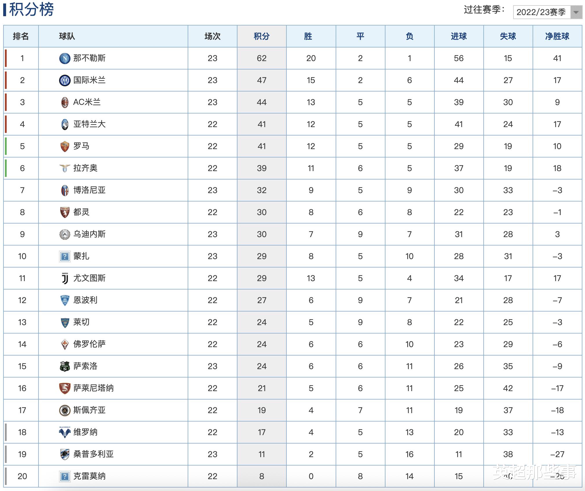 意甲最新积分榜：国米赢球稳居联赛第2，AC米兰客胜攀升第3！