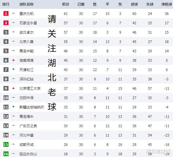 武汉新疆离开后！14赛季中甲9家走了，4队极其困难，2队在中乙(1)
