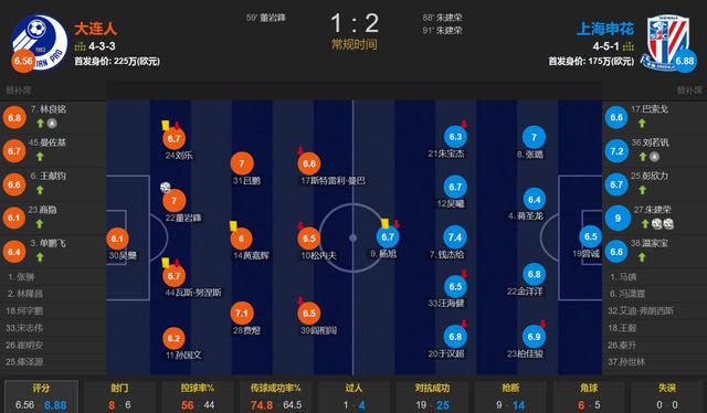 朱建荣替补3分钟2球 从绝平到绝杀 上海申花2-1逆转大连人重返前3(2)