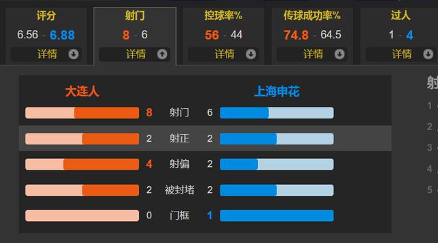 朱建荣替补3分钟2球 从绝平到绝杀 上海申花2-1逆转大连人重返前3(3)