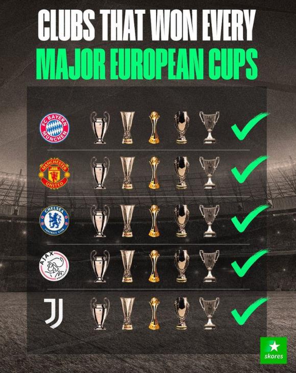 欧洲只有五家俱乐部拿满过这五项冠军