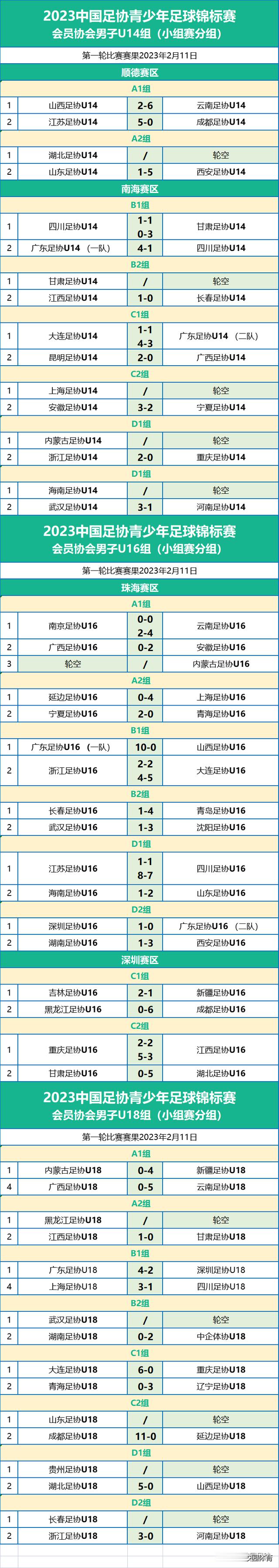 小组赛第一轮战报，2023年中国足协青少年足球锦标赛(1)