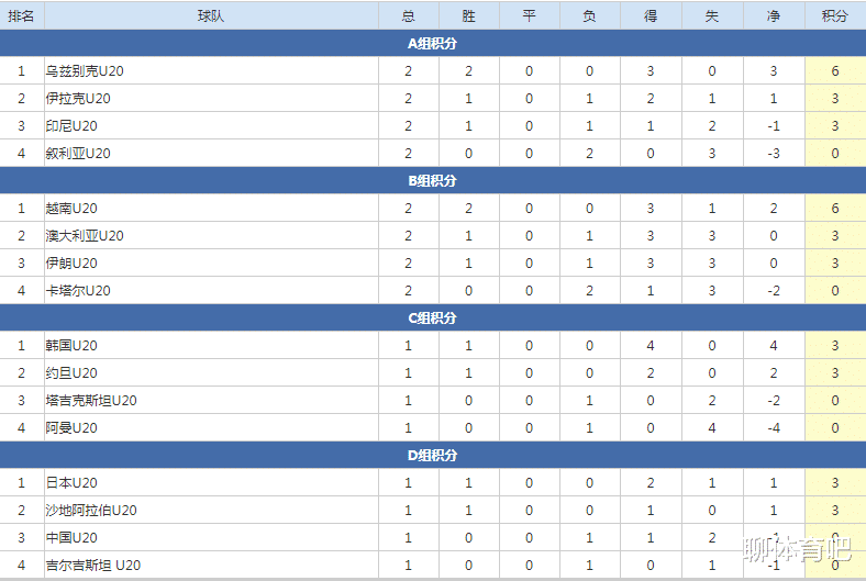 U20亚洲杯最新积分榜：国青PK沙特迎来生死战，乌兹别克斯坦越南两连胜+小组第一(4)