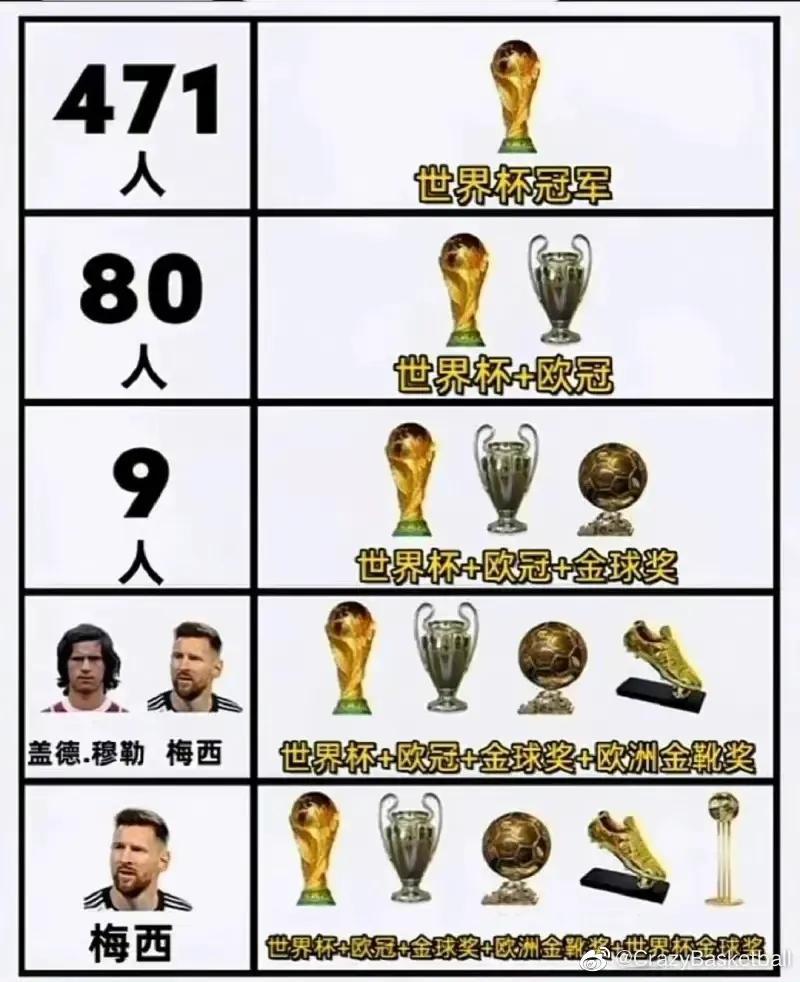 梅西有多牛逼，一张图就能说明。

至今为止拿到世界杯冠军的有471人。

世界杯