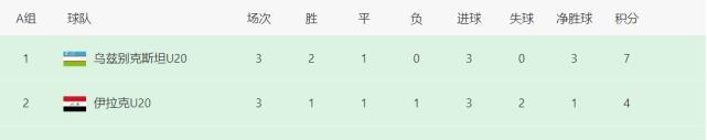 0-0爆冷！U20亚洲杯又1支东亚队出局，中国队或成最大黑马(4)