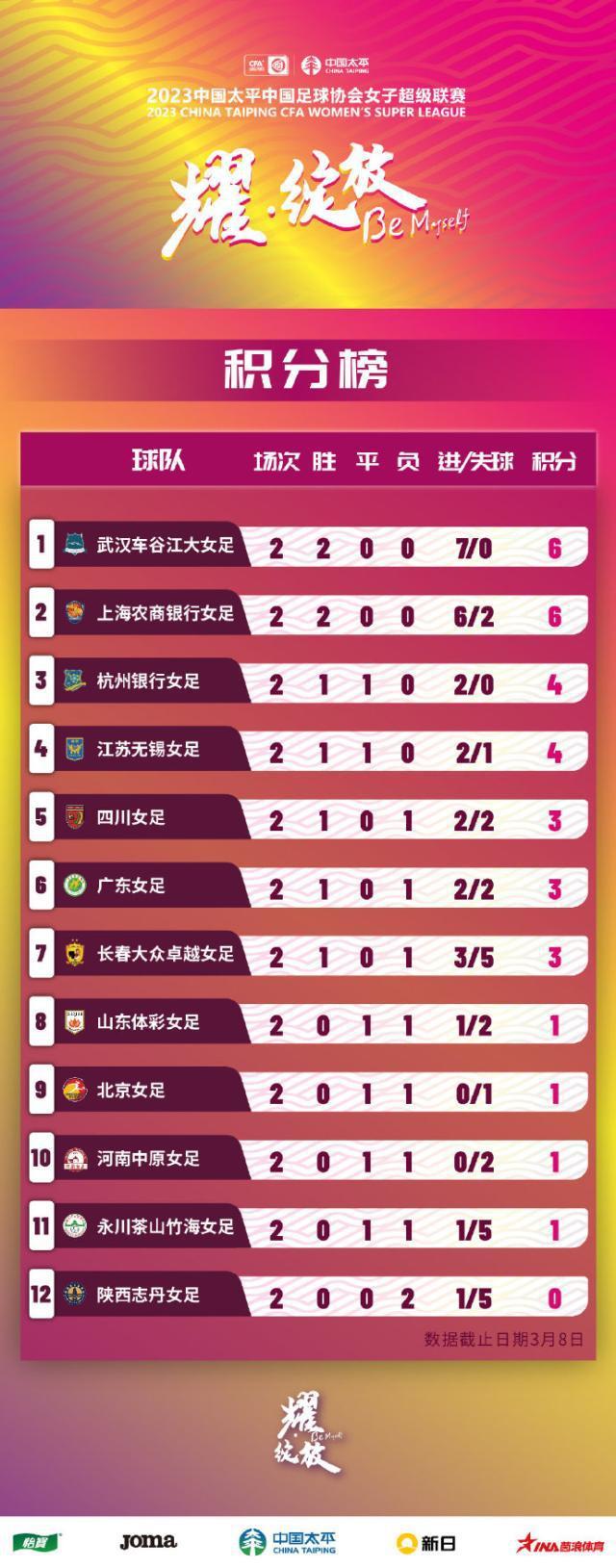 【女超第2轮综述】武汉上海2连胜 陕西志丹连败垫底