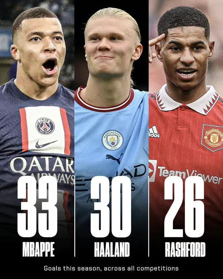 目前欧洲进球最多的三大球员，谁最厉害？

姆巴佩33球，法国新球王。

哈兰德3(1)
