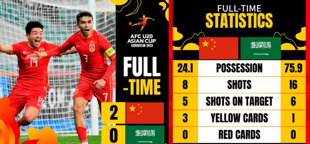 0-2！卫冕冠军倒下，球员哭了，中国男足出线在望，8强或遭遇韩国(2)