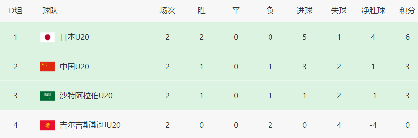 0-2！卫冕冠军倒下，球员哭了，中国男足出线在望，8强或遭遇韩国(4)