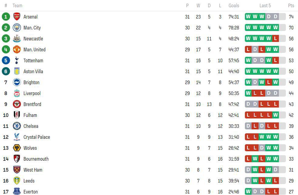 阿森纳被西汉姆扳平了比分，如今阿森纳多赛一场领先曼城4分，如今是曼城挑战三冠王还(1)