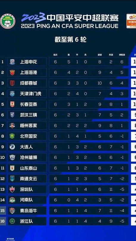 中超前六轮 别看上海申花是老大 联赛结束能进前6名就算烧高香(1)