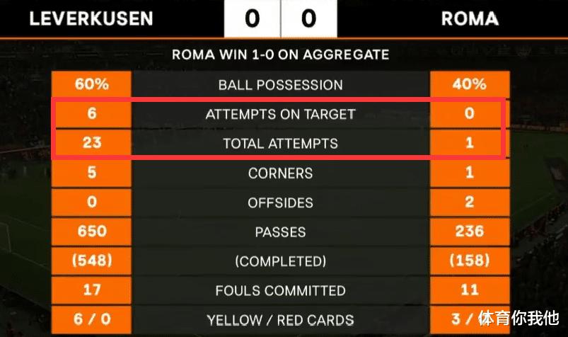 0-0后！对手绝望坐地，穆帅怒吼，罗马射门1-23没丢球，晋级=夺冠(2)