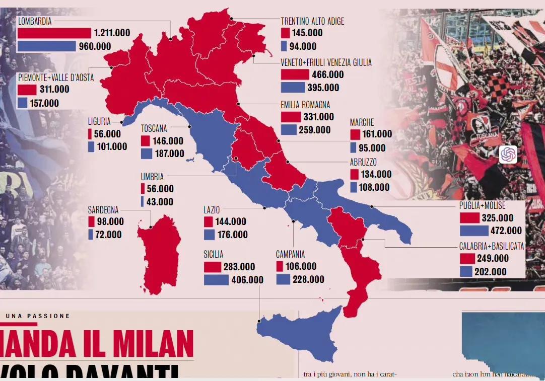 米兰体育报做调查，意大利本土米兰双雄支持率。

红色是AC米兰，意大利北部更支持