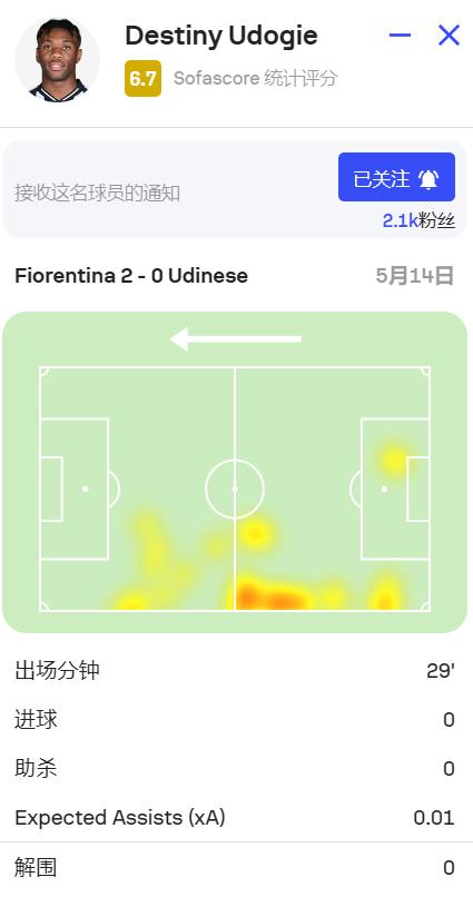 外租报告:意甲：乌迪内斯 0-2 佛罗伦萨，乌多吉69分钟替补登场。意甲: AC(3)