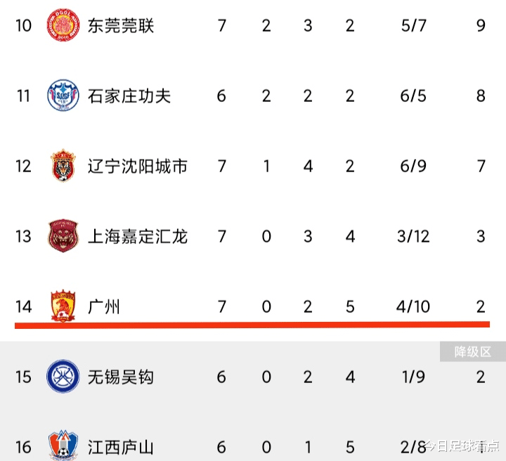 2：3憾负！广州队7战0胜积2分，排中甲倒数第3，保级悬了(3)