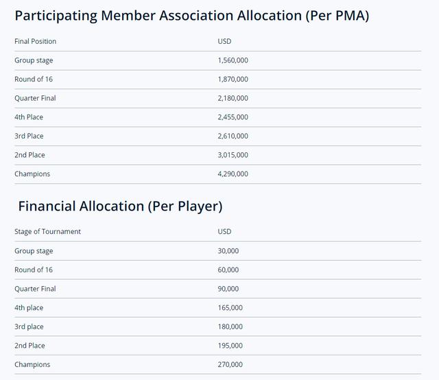 FIFA公布女足世界杯奖金方案：冠军429万美元球员每人27万美元