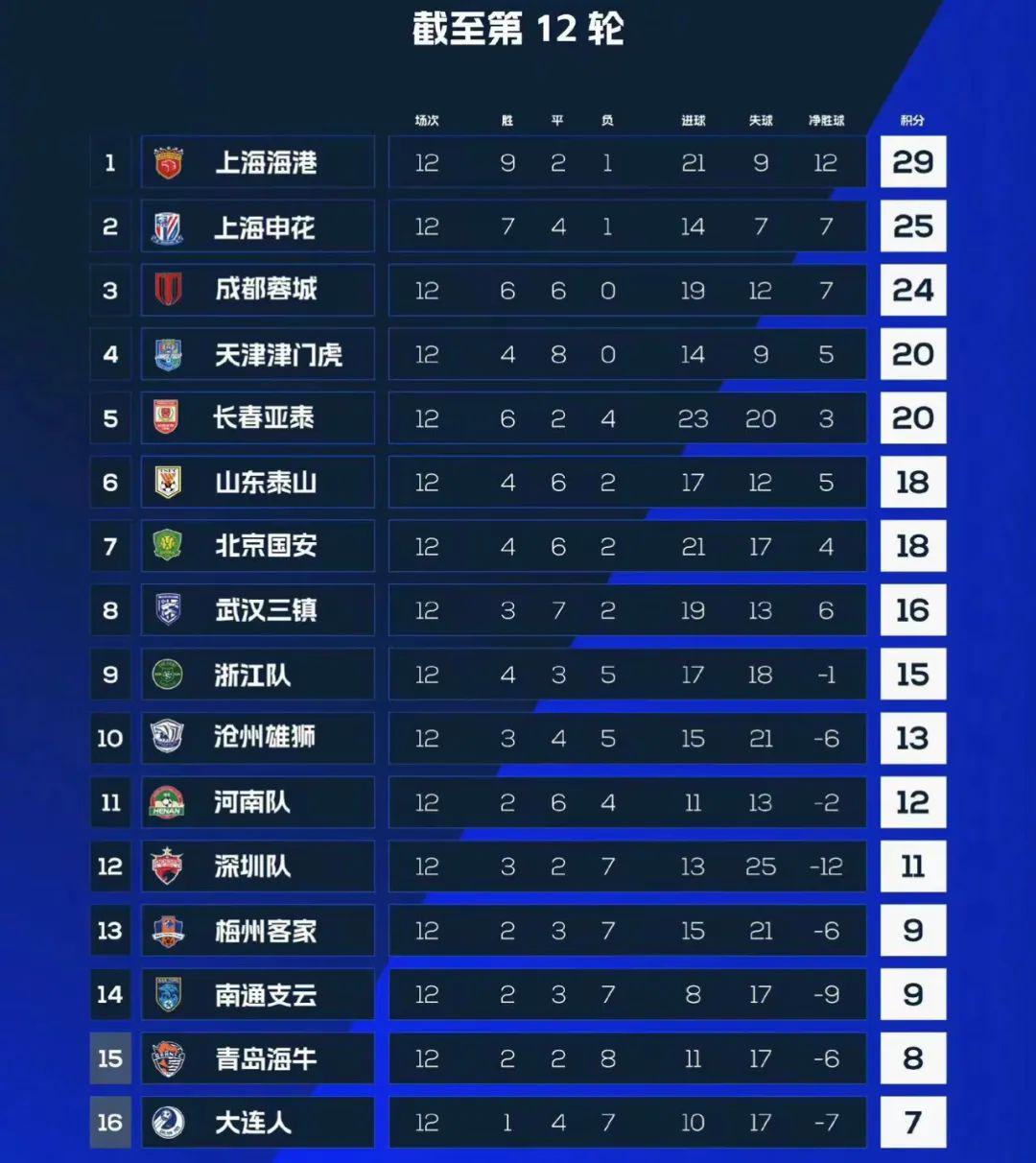 中超第12轮：多场比赛上演逆转好戏 成都蓉城创造新纪录(3)