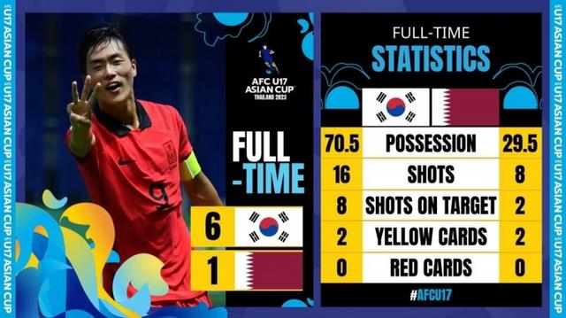 U17亚洲杯韩国6-1大胜卡塔尔，控球率七三开&射门数16-8