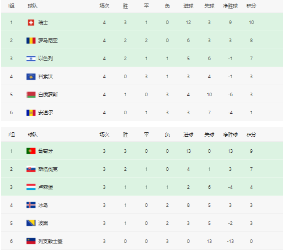 欧预赛最新排名！英法葡全胜，D组竞争激烈，哈萨克斯坦成黑马(5)