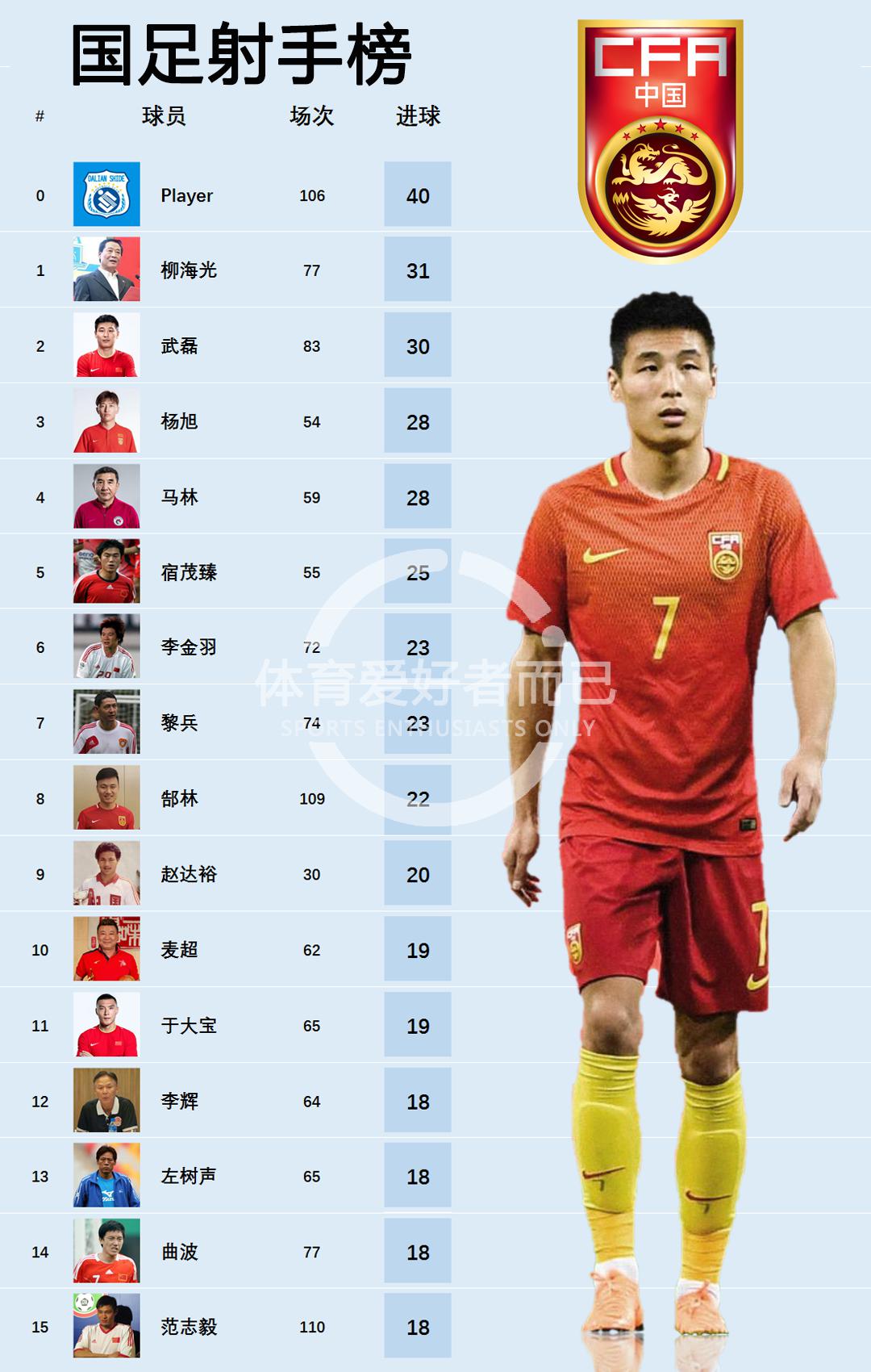 中国男足国家队历史射手榜，武磊30球排在第二位