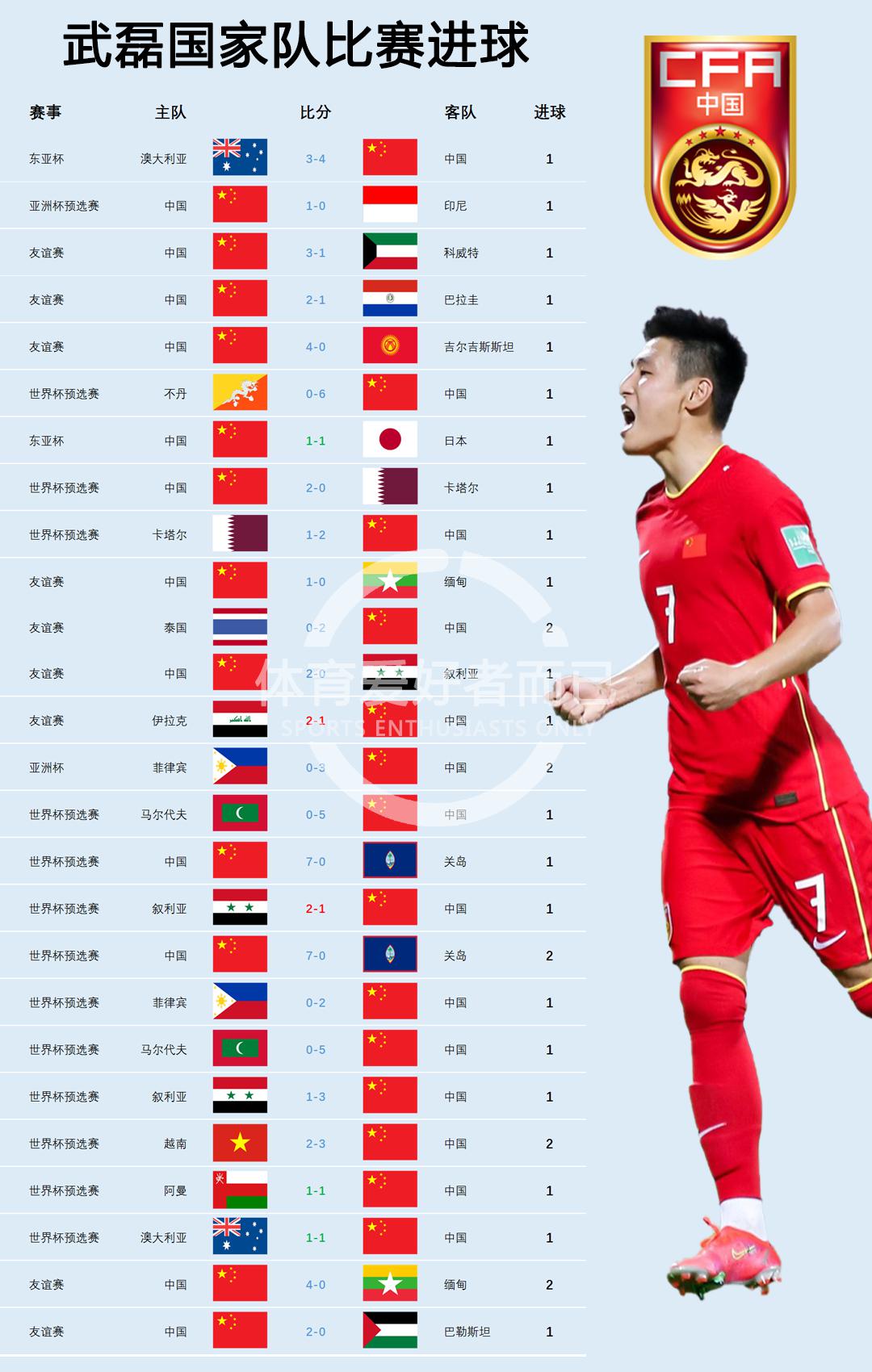 中国男足国家队历史射手榜，武磊30球排在第二位(2)