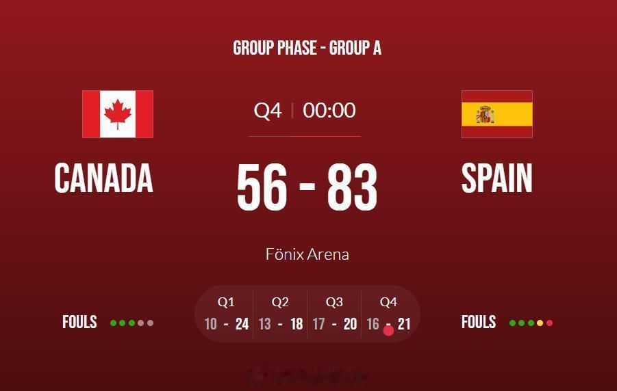 关注下中国U19所在小组另一组的赛况，西班牙83-56暴捶加拿大，他们多达4人得