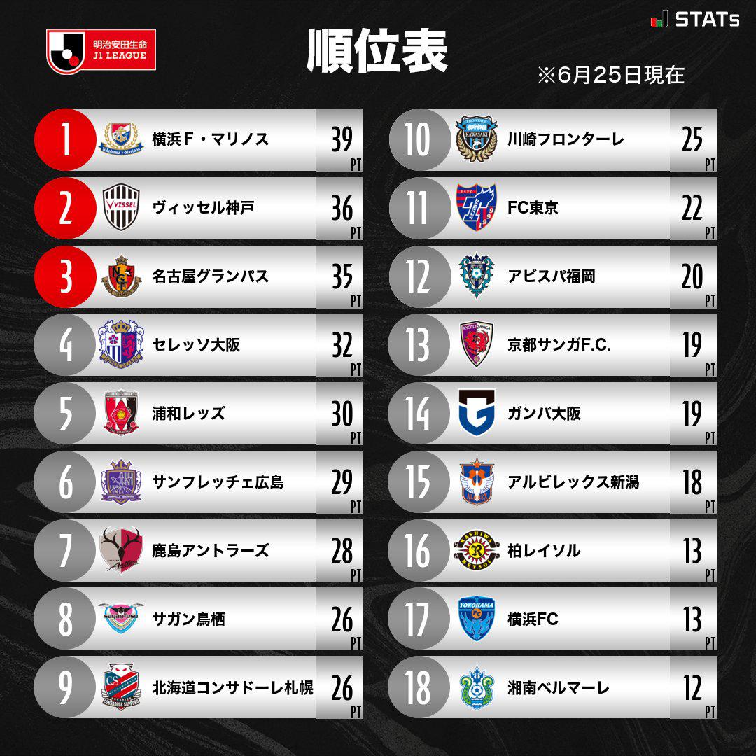 日职联18轮积分榜：横滨水手3分领跑，神户第二川崎第十