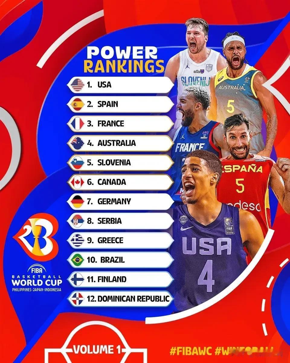 被看衰？FIBA世界杯实力榜排名出炉！中国仅排第21！

近日，国际篮联公布最新(2)