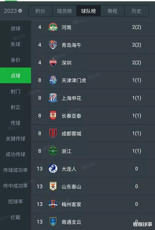 泰山队身价第五，前15轮没有点球，李毅：泰山、上海双雄争冠球队