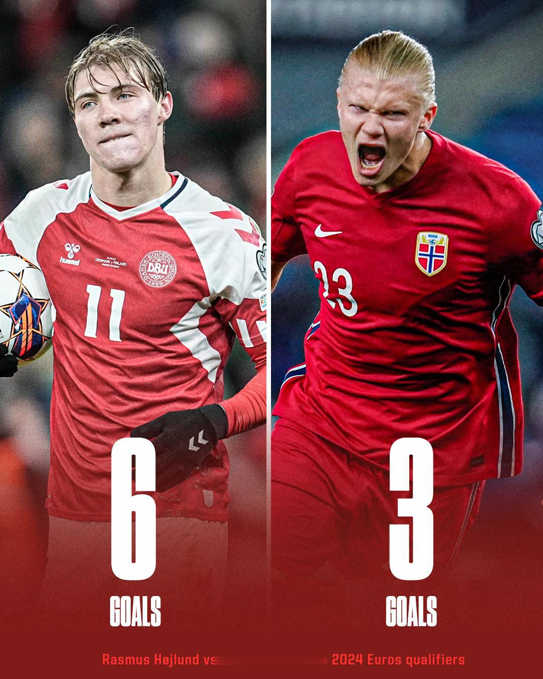 【丹麦妖锋霍伊伦德在欧预赛的进球数是哈兰德的两倍】[666]#吐槽个球# ​​​(1)