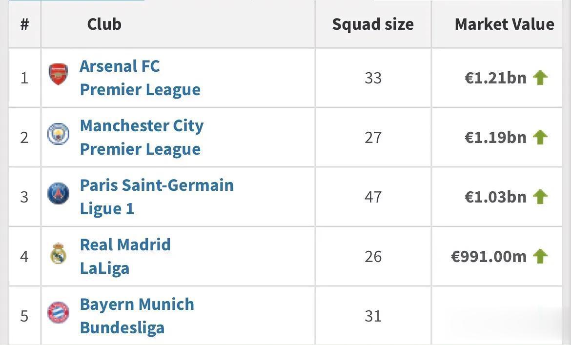 图评丨根据Transfermarkt的数据，阿森纳现在是世界上球员最有价值的球队