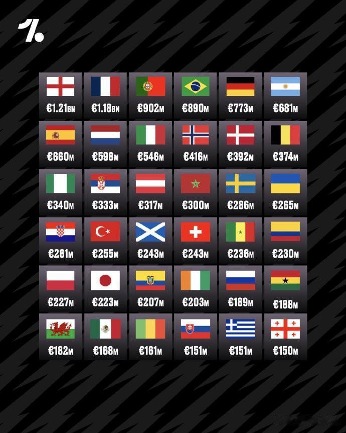 国家队身价排行榜：英格兰依靠户口本，法国依靠移民，阿根廷仅排第6
身价排名前6的(1)