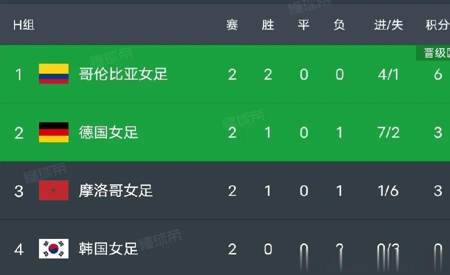 1-0，开场6分钟，韩国队领先德国队，还能上演逆袭，晋级淘汰赛吗？
女足世界杯第(2)