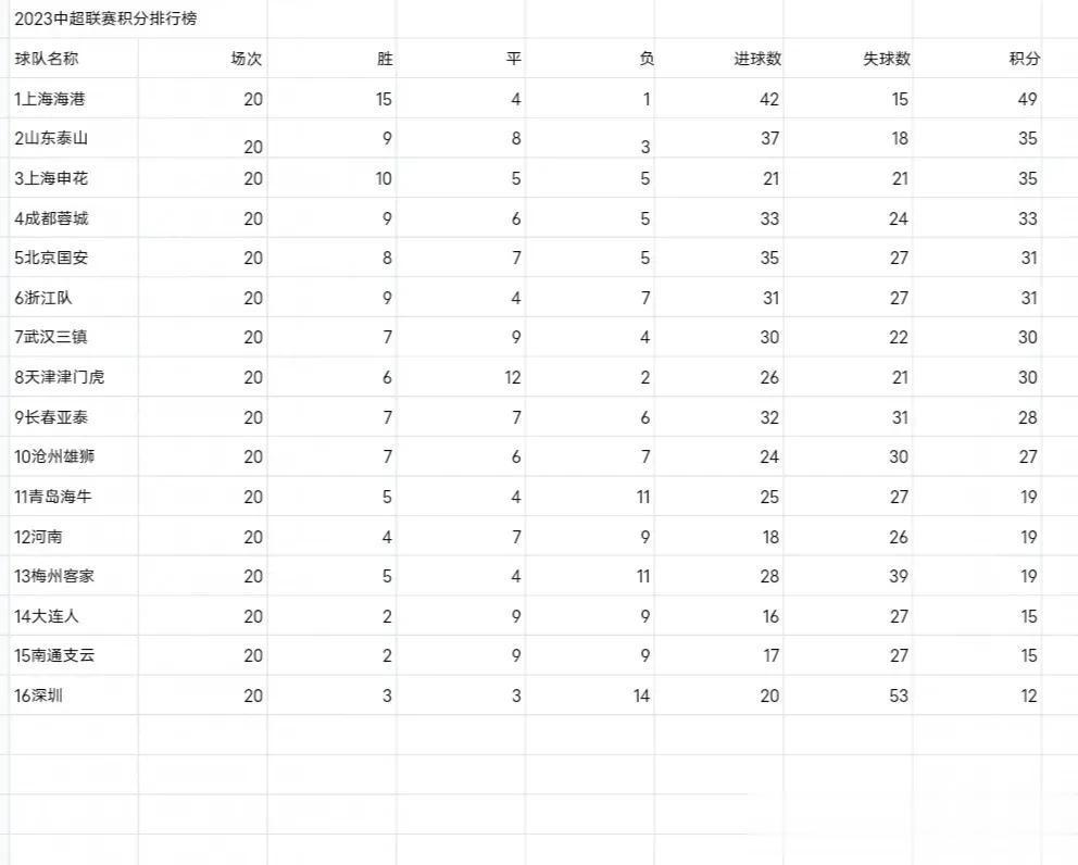 中超联赛第20轮赛后积分榜:
上海海港继续稳居第一位，山东泰山、上海申花同分泰山(1)