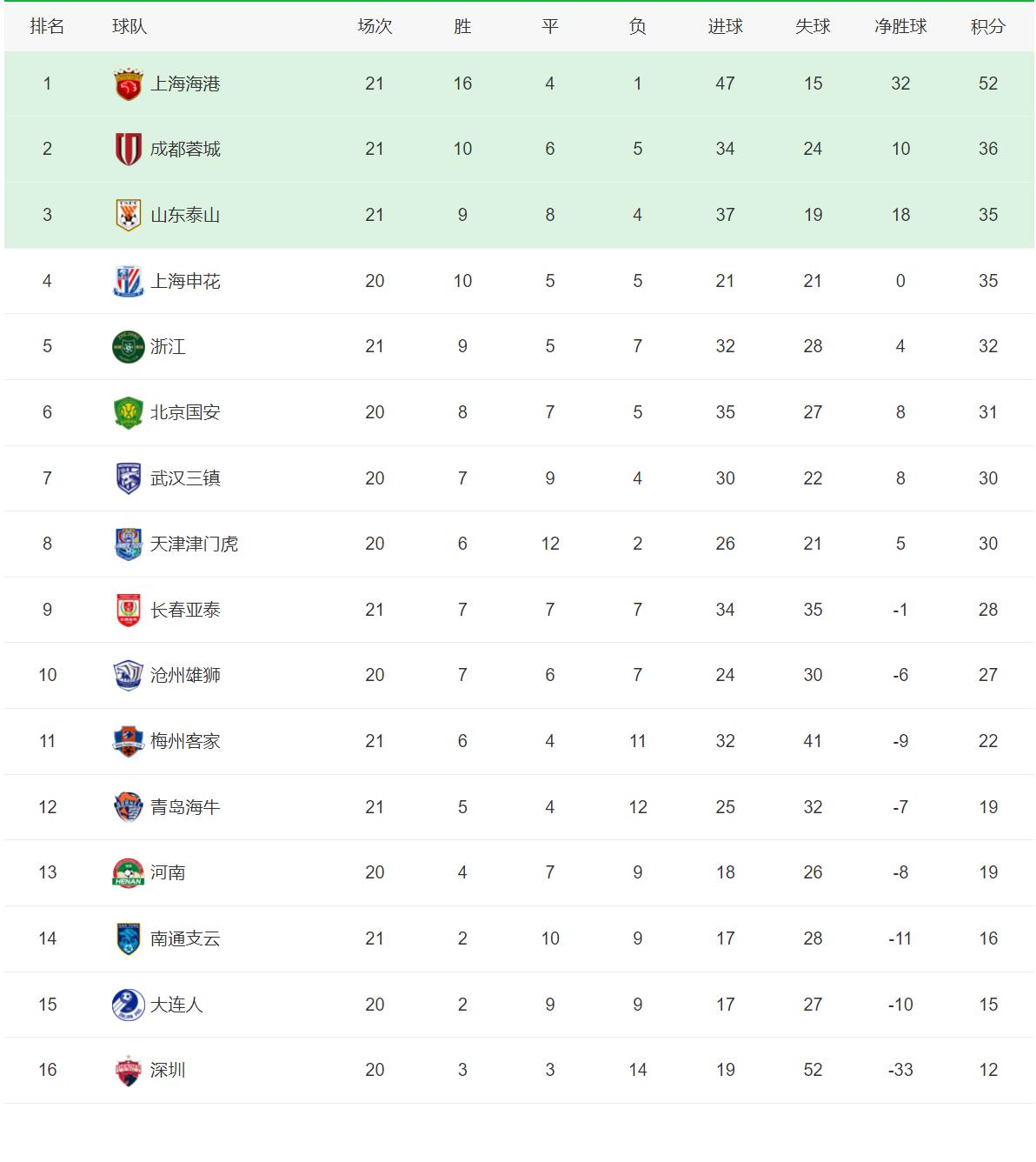 中超积分榜：成都蓉城获胜升至第二，上海海港差13分锁定冠军(2)