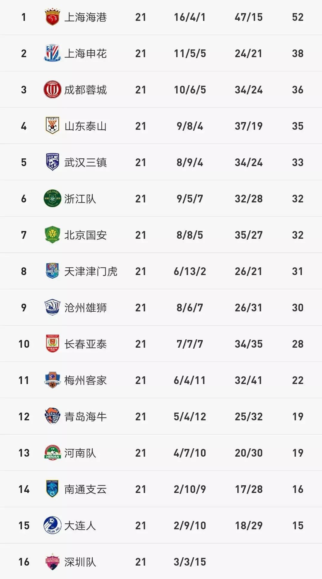 中超第21轮战罢，各队有话说：
上海海港：联赛冠军和金靴都是我的
上海申花：我要