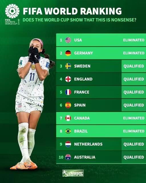 世界女足新格局？FIFA排名世界前10队伍中已有4队被淘汰